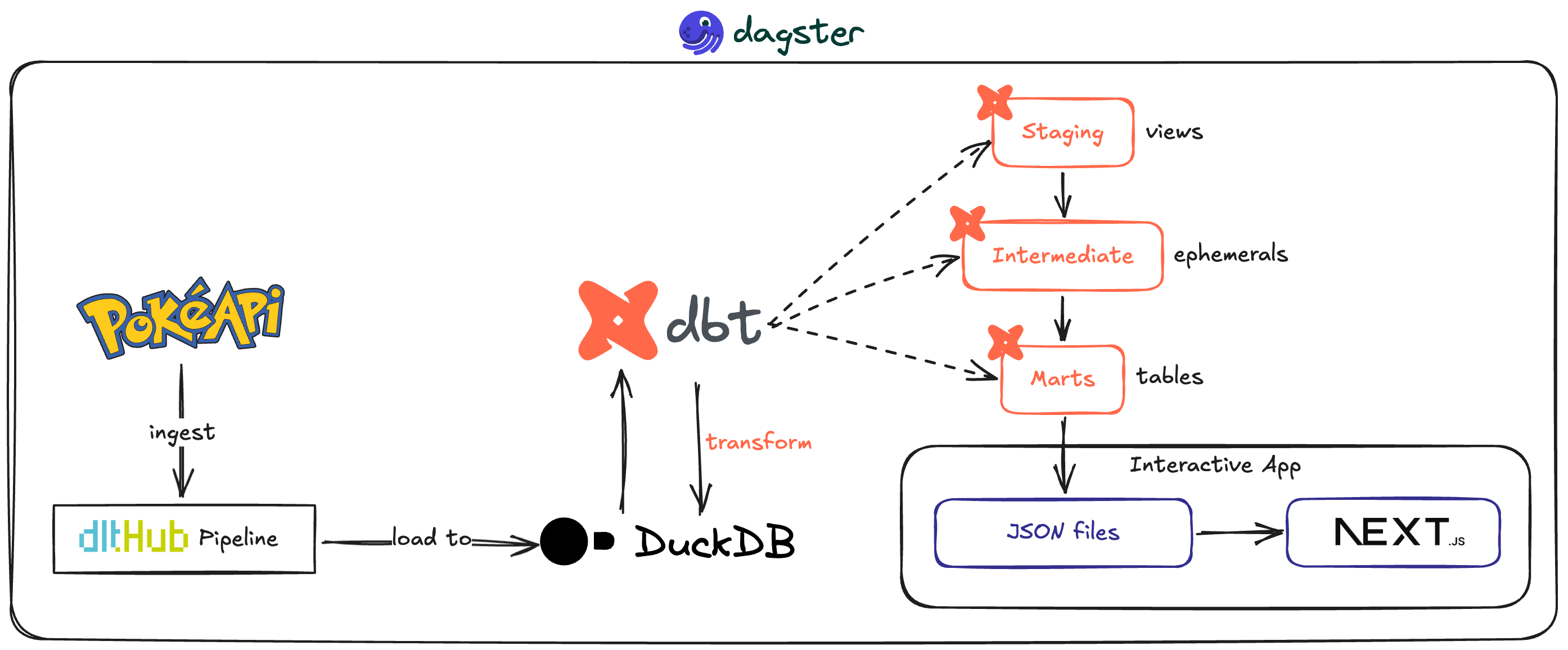 Pokédexgen data pipeline architecture